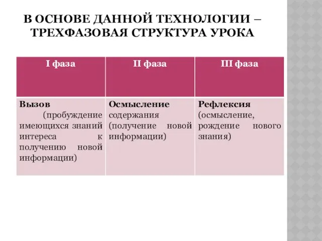 В ОСНОВЕ ДАННОЙ ТЕХНОЛОГИИ – ТРЕХФАЗОВАЯ СТРУКТУРА УРОКА