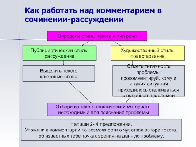 Как работать над комментарием в сочинении-рассуждении Определи стиль текста и тип