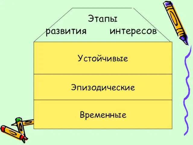 Этапы развития интересов Временные Эпизодические Устойчивые