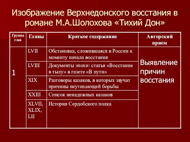 Изображение Верхнедонского восстания в романе М.А.Шолохова «Тихий Дон»