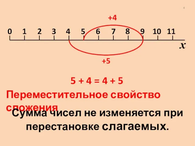 +4 +5 5 + 4 = 4 + 5 Переместительное свойство