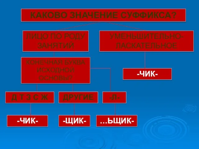 -ЧИК- …ЬЩИК- -ЧИК- КАКОВО ЗНАЧЕНИЕ СУФФИКСА? ЛИЦО ПО РОДУ ЗАНЯТИЙ КОНЕЧНАЯ