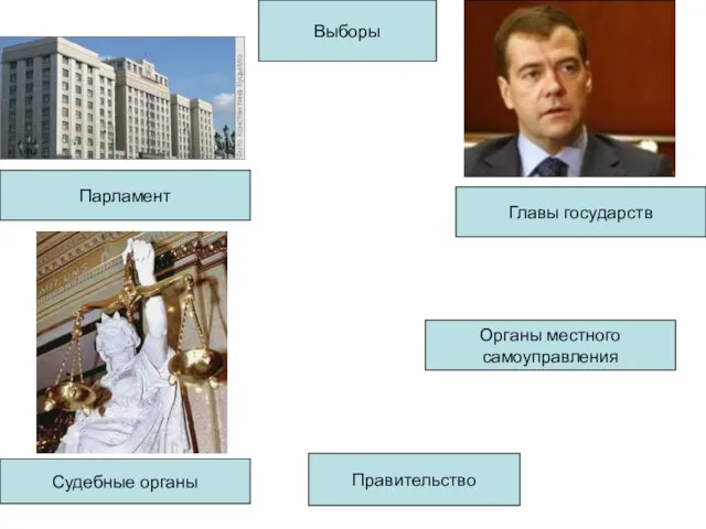 Выборы Органы местного самоуправления Судебные органы Правительство Главы государств Парламент