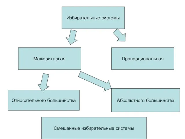 Избирательные системы Относительного большинства Мажоритарная Пропорциональная Абсолютного большинства Смешанные избирательные системы