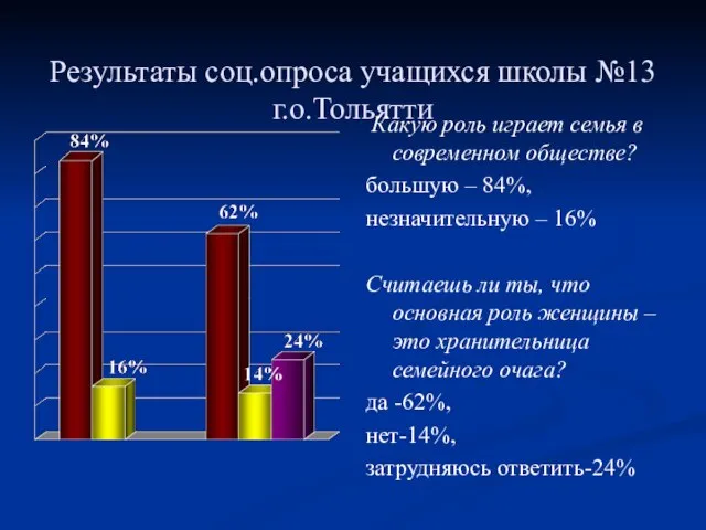 Результаты соц.опроса учащихся школы №13 г.о.Тольятти Какую роль играет семья в