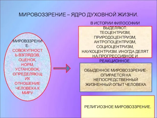 МИРОВОЗЗРЕНИЕ – ЯДРО ДУХОВНОЙ ЖИЗНИ. МИРОВЗЗРЕНИЕ- СОВОКУПНОСТЬ ВЗГЛЯДОВ, ОЦЕНОК, НОРМ, УСТАНОВОК,