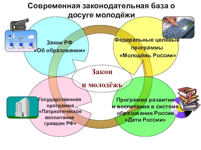 Современная законодательная база о досуге молодёжи Закон РФ «Об образовании» Федеральные