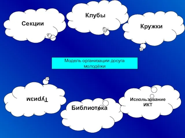 Модель организации досуга молодёжи Кружки Библиотека Секции Использование ИКТ Туризм Клубы