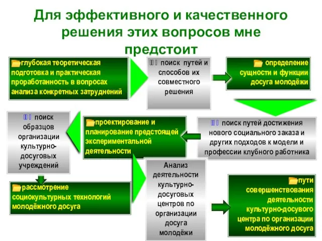 Для эффективного и качественного решения этих вопросов мне предстоит ?глубокая теоретическая