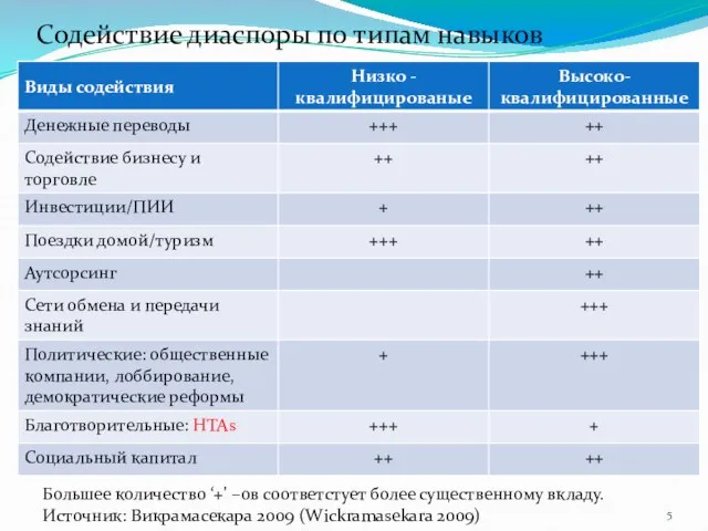 Большее количество ‘+’ –ов соответстует более существенному вкладу. Источник: Викрамасекара 2009