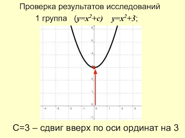 Проверка результатов исследований 1 группа (y=x2+c) y=x2+3; С=3 – сдвиг вверх по оси ординат на 3