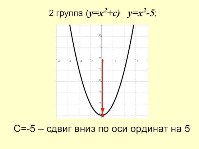 2 группа (y=x2+c) y=x2-5; С=-5 – сдвиг вниз по оси ординат на 5