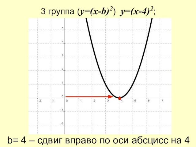 3 группа (y=(x-b)2) y=(x-4)2; b= 4 – сдвиг вправо по оси абсцисс на 4