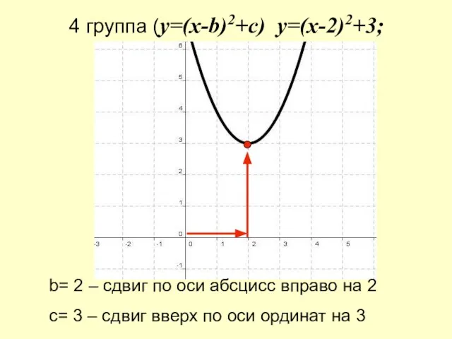 4 группа (y=(x-b)2+c) y=(x-2)2+3; b= 2 – сдвиг по оси абсцисс