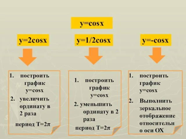 y=cosx y=2cosx y=1/2cosx построить график y=cosx 2. увеличить ординату в 2