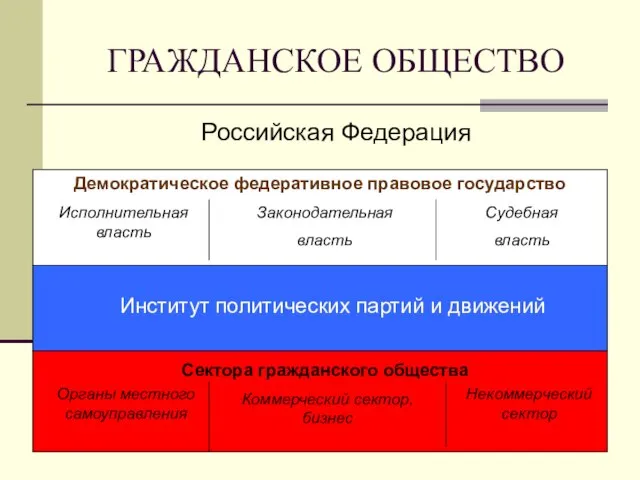 ГРАЖДАНСКОЕ ОБЩЕСТВО Российская Федерация Демократическое федеративное правовое государство Исполнительная власть Законодательная