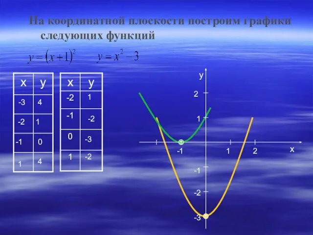 На координатной плоскости построим графики следующих функций -3 -2 -1 1