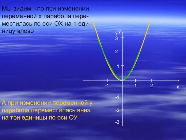 Мы видим, что при изменении переменной х парабола пере- местилась по