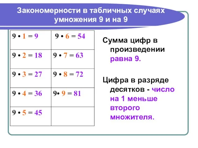 Закономерности в табличных случаях умножения 9 и на 9 Сумма цифр