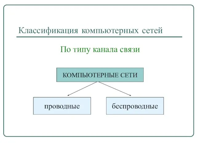 Классификация компьютерных сетей По типу канала связи КОМПЬЮТЕРНЫЕ СЕТИ проводные беспроводные