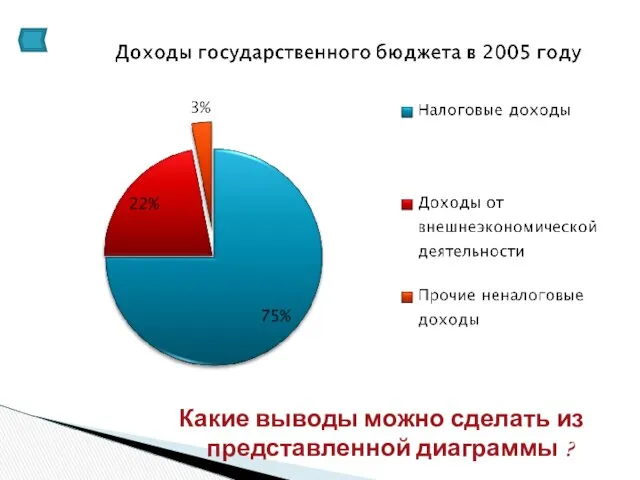 Какие выводы можно сделать из представленной диаграммы ?