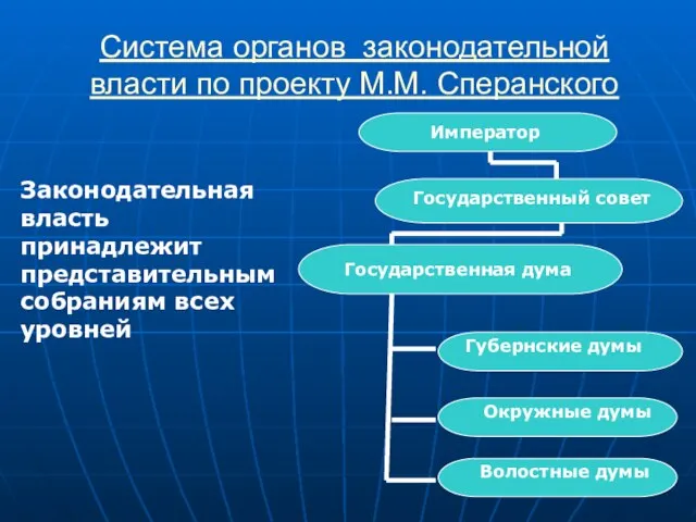 Система органов законодательной власти по проекту М.М. Сперанского Законодательная власть принадлежит