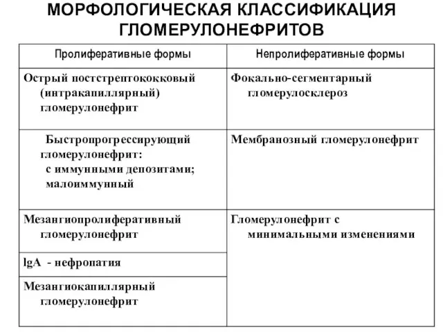 МОРФОЛОГИЧЕСКАЯ КЛАССИФИКАЦИЯ ГЛОМЕРУЛОНЕФРИТОВ