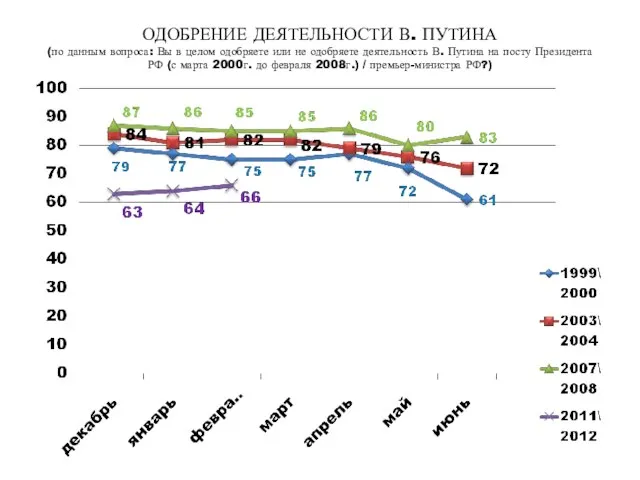 ОДОБРЕНИЕ ДЕЯТЕЛЬНОСТИ В. ПУТИНА (по данным вопроса: Вы в целом одобряете