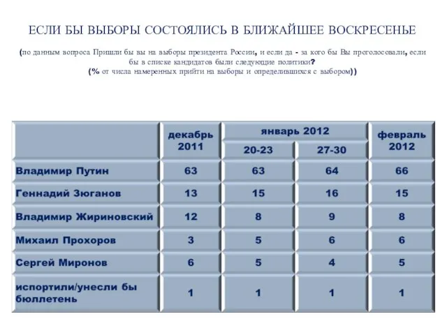 ЕСЛИ БЫ ВЫБОРЫ СОСТОЯЛИСЬ В БЛИЖАЙШЕЕ ВОСКРЕСЕНЬЕ (по данным вопроса Пришли