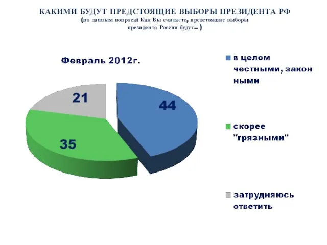 КАКИМИ БУДУТ ПРЕДСТОЯЩИЕ ВЫБОРЫ ПРЕЗИДЕНТА РФ (по данным вопроса: Как Вы