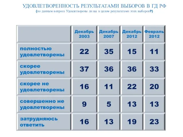 УДОВЛЕТВОРЕННОСТЬ РЕЗУЛЬТАТАМИ ВЫБОРОВ В ГД РФ (по данным вопроса Удовлетворены ли