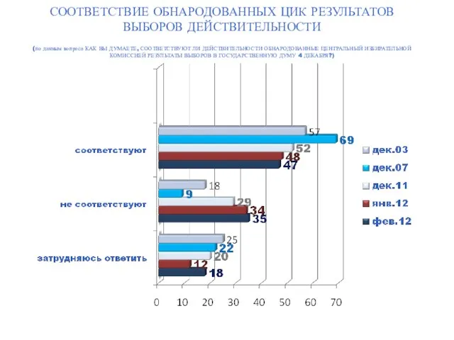 СООТВЕТСТВИЕ ОБНАРОДОВАННЫХ ЦИК РЕЗУЛЬТАТОВ ВЫБОРОВ ДЕЙСТВИТЕЛЬНОСТИ (по данным вопроса КАК ВЫ