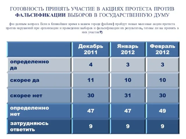 ГОТОВНОСТЬ ПРИНЯТЬ УЧАСТИЕ В АКЦИЯХ ПРОТЕСТА ПРОТИВ ФАЛЬСИФИКАЦИИ ВЫБОРОВ В ГОСУДАРСТВЕННУЮ