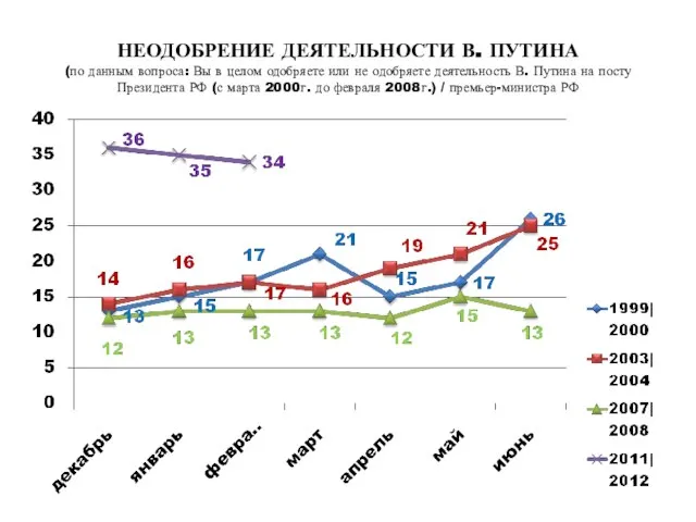 НЕОДОБРЕНИЕ ДЕЯТЕЛЬНОСТИ В. ПУТИНА (по данным вопроса: Вы в целом одобряете