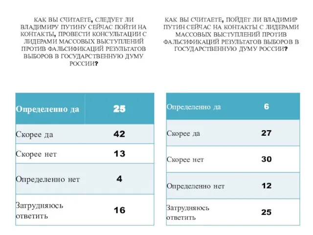 КАК ВЫ СЧИТАЕТЕ, СЛЕДУЕТ ЛИ ВЛАДИМИРУ ПУТИНУ СЕЙЧАС ПОЙТИ НА КОНТАКТЫ,