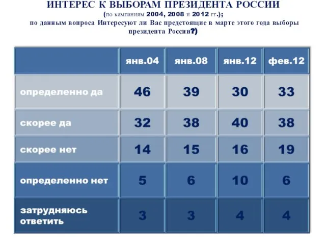 ИНТЕРЕС К ВЫБОРАМ ПРЕЗИДЕНТА РОССИИ (по кампаниям 2004, 2008 и 2012