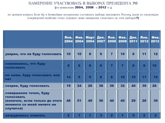 НАМЕРЕНИЕ УЧАСТВОВАТЬ В ВЫБОРАХ ПРЕЗИДЕНТА РФ (по кампаниям 2004, 2008 и