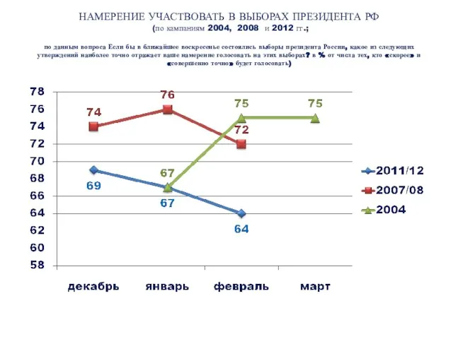 НАМЕРЕНИЕ УЧАСТВОВАТЬ В ВЫБОРАХ ПРЕЗИДЕНТА РФ (по кампаниям 2004, 2008 и