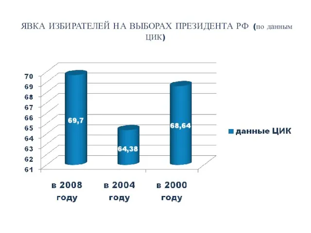 ЯВКА ИЗБИРАТЕЛЕЙ НА ВЫБОРАХ ПРЕЗИДЕНТА РФ (по данным ЦИК)