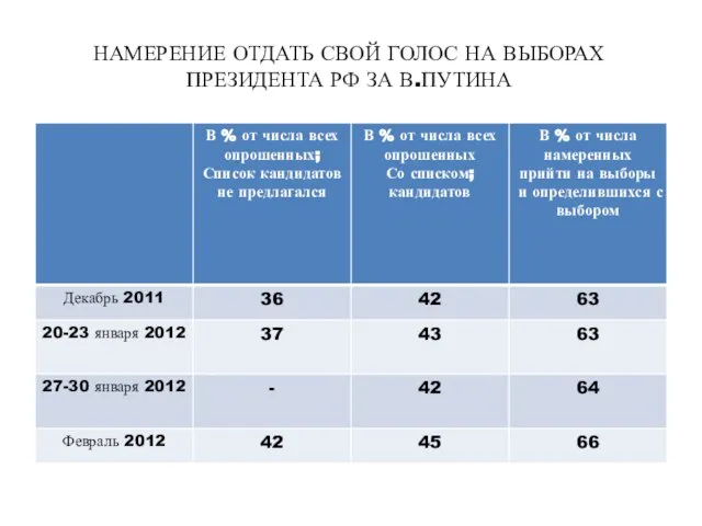 НАМЕРЕНИЕ ОТДАТЬ СВОЙ ГОЛОС НА ВЫБОРАХ ПРЕЗИДЕНТА РФ ЗА В.ПУТИНА