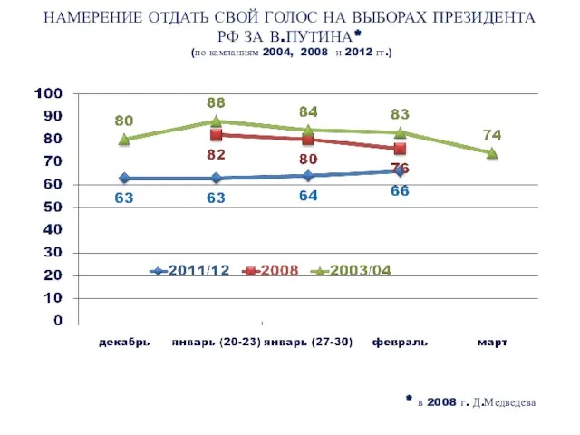 НАМЕРЕНИЕ ОТДАТЬ СВОЙ ГОЛОС НА ВЫБОРАХ ПРЕЗИДЕНТА РФ ЗА В.ПУТИНА* (по