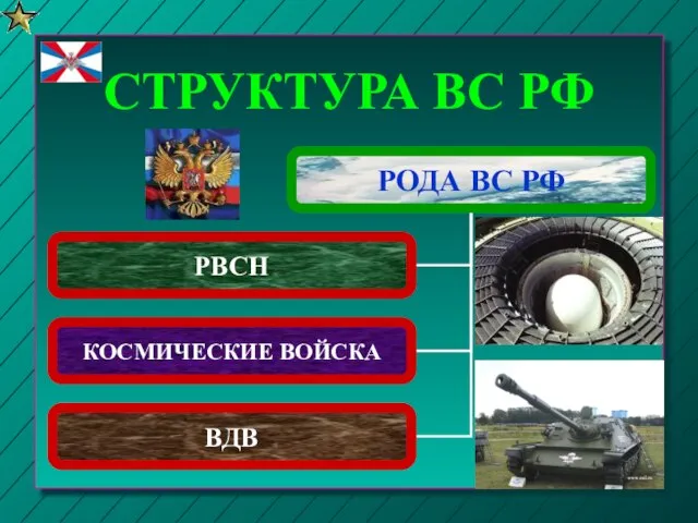 СТРУКТУРА ВС РФ