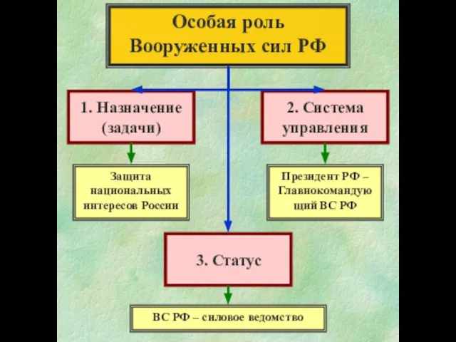 Особая роль Вооруженных сил РФ 1. Назначение (задачи) 2. Система управления