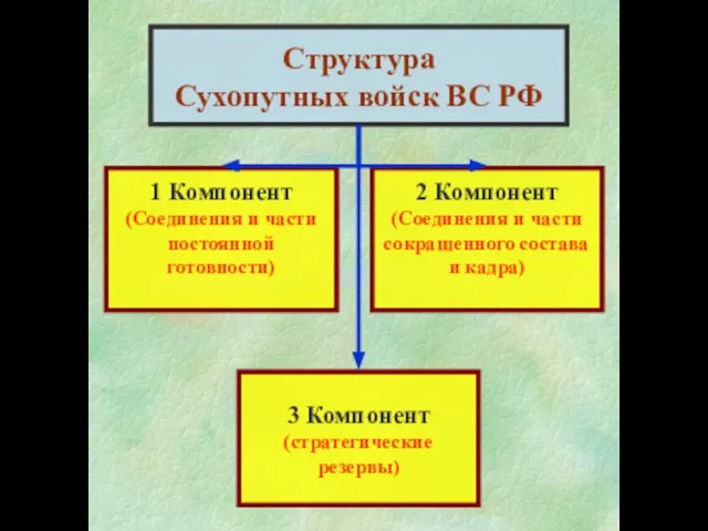 Структура Сухопутных войск ВС РФ 1 Компонент (Соединения и части постоянной