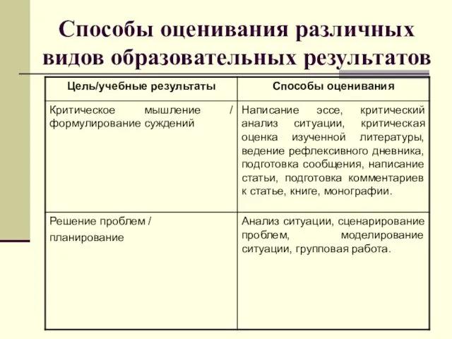 Способы оценивания различных видов образовательных результатов