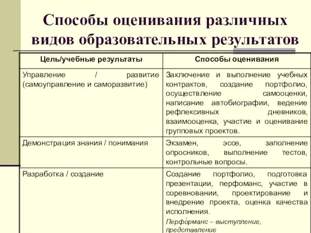 Способы оценивания различных видов образовательных результатов