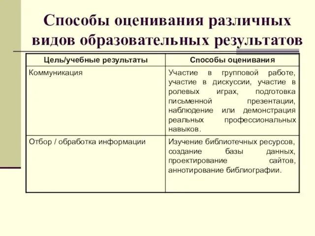 Способы оценивания различных видов образовательных результатов