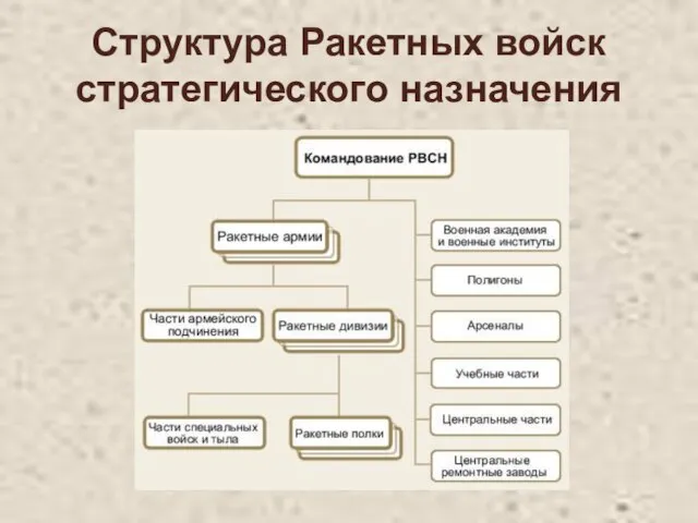 Структура Ракетных войск стратегического назначения