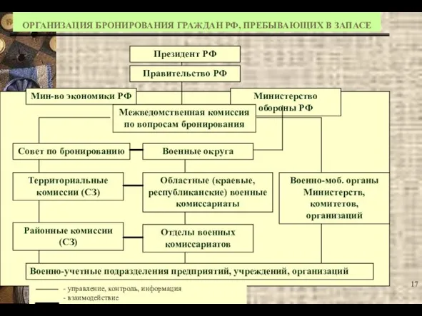 ОРГАНИЗАЦИЯ БРОНИРОВАНИЯ ГРАЖДАН РФ, ПРЕБЫВАЮЩИХ В ЗАПАСЕ