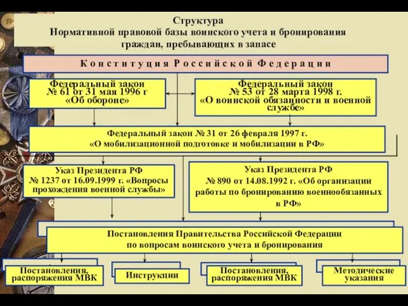 Структура Нормативной правовой базы воинского учета и бронирования граждан, пребывающих в